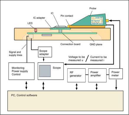 電磁兼容領(lǐng)域集成電路測試的兩種方法
